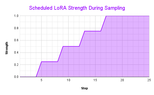 Scheduled Lora Strength Sampling